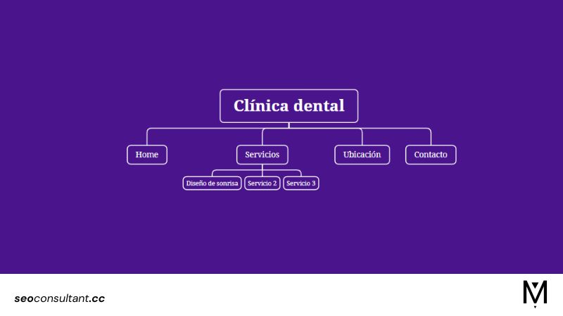 Arquitectura SEO para un sitio web de una Clínica Dental