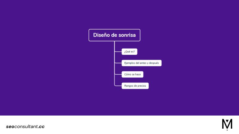 Ejemplo SEO de la estructura para desarrollar un contenido