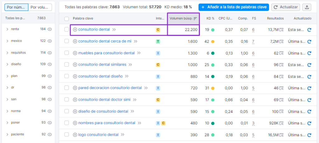 Keyword research para la palabra clave consultorio dental en México