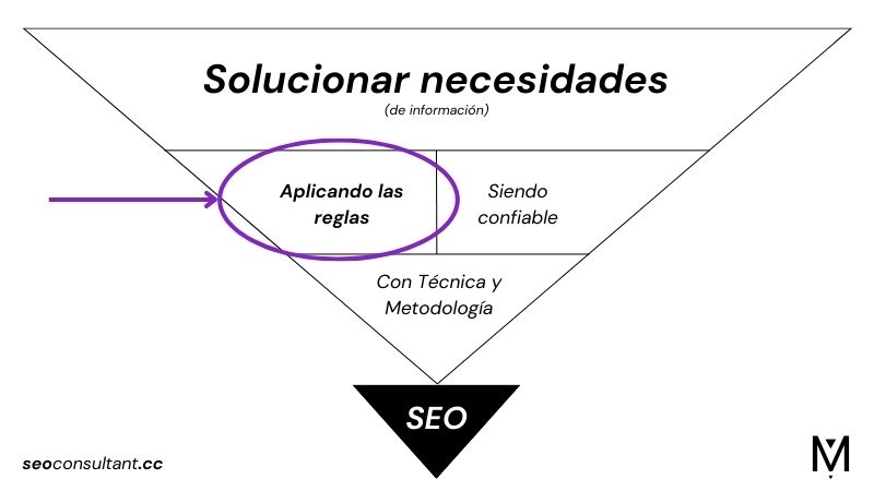 El SEO Técnico es Aplicar las Reglas.